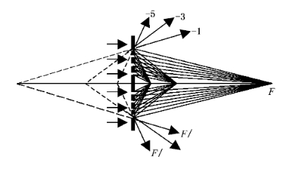 菲涅爾波帶板多級衍射焦點(diǎn)示意圖